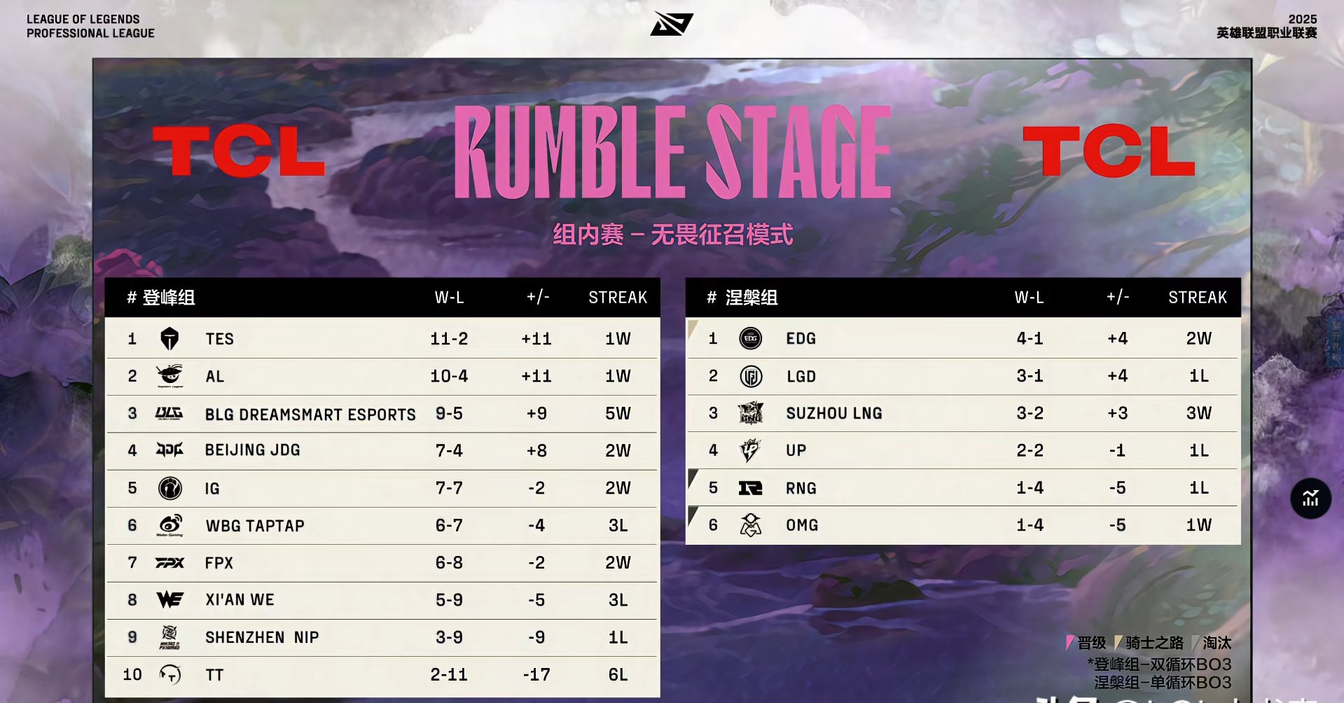 开云平台-BLG血洗FPX，369完成史诗逆转宿敌对决小组赛，技惊四座的简单介绍